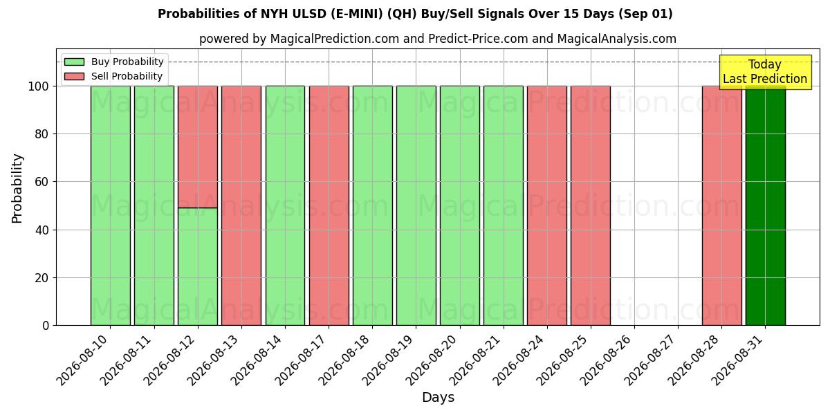 Probabilities of NYH ULSD (E-MINI) (QH) Buy/Sell Signals Using Several AI Models Over 5 Days (01 Sep) 
