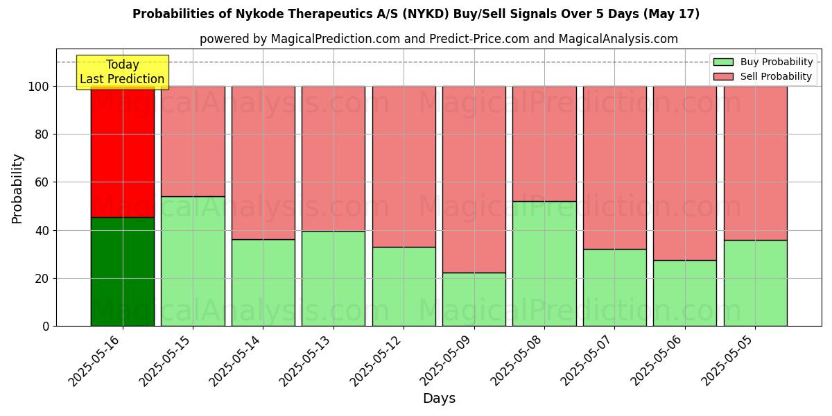 10日間(Nykode Therapeutics A/S (NYKD))の複数のAIモデルによる31 Julの買い/売りシグナルの確率 Probabilities of Nykode Therapeutics A/S (NYKD) Buy/Sell Signals Using Several AI Models Over 5 Days (31 Jul)