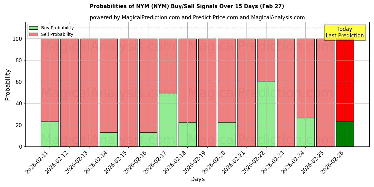 Probabilities of NYM (NYM) Buy/Sell Signals Using Several AI Models Over 5 Days (27 Feb) 
