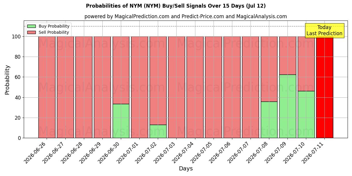 Probabilities of NYM (NYM) Buy/Sell Signals Using Several AI Models Over 5 Days (12 Jul) 