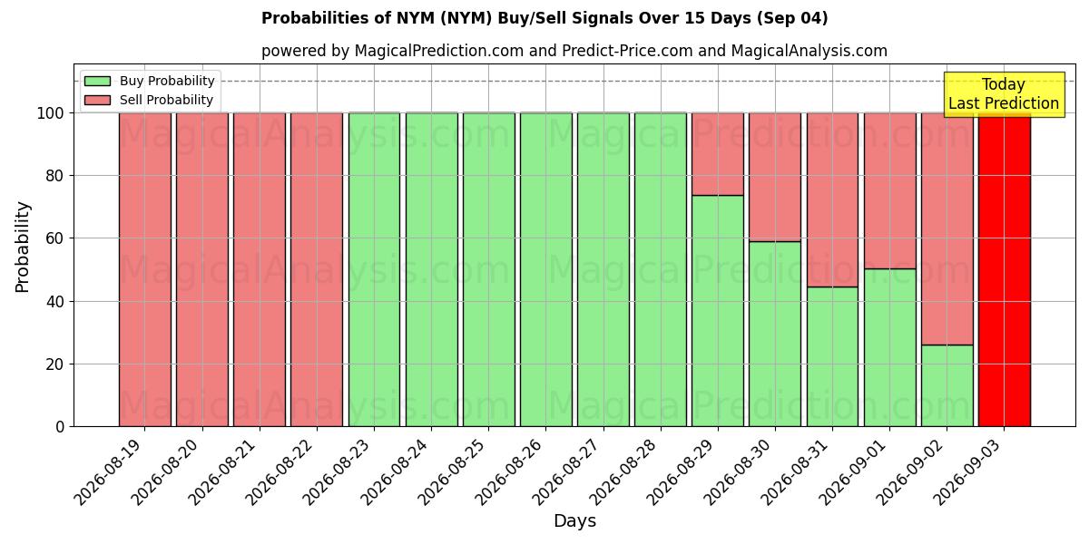 Probabilities of एनवाईएम (NYM) Buy/Sell Signals Using Several AI Models Over 5 Days (04 Sep) 