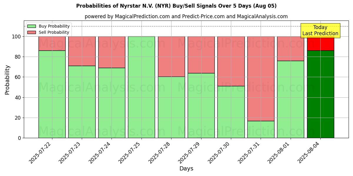 Mahdollisuudet Nyrstar N.V. (NYR) osto/myyntisignaalille käyttäen useita tekoälymalleja 10 päivän aikana (02 Aug) Probabilities of Nyrstar N.V. (NYR) Buy/Sell Signals Using Several AI Models Over 5 Days (02 Aug)
