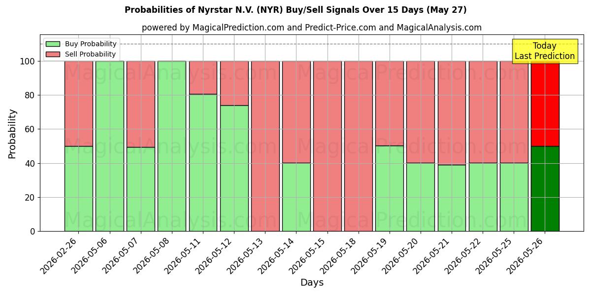 Probabilities of Nyrstar N.V. (NYR) Buy/Sell Signals Using Several AI Models Over 5 Days (27 May) 