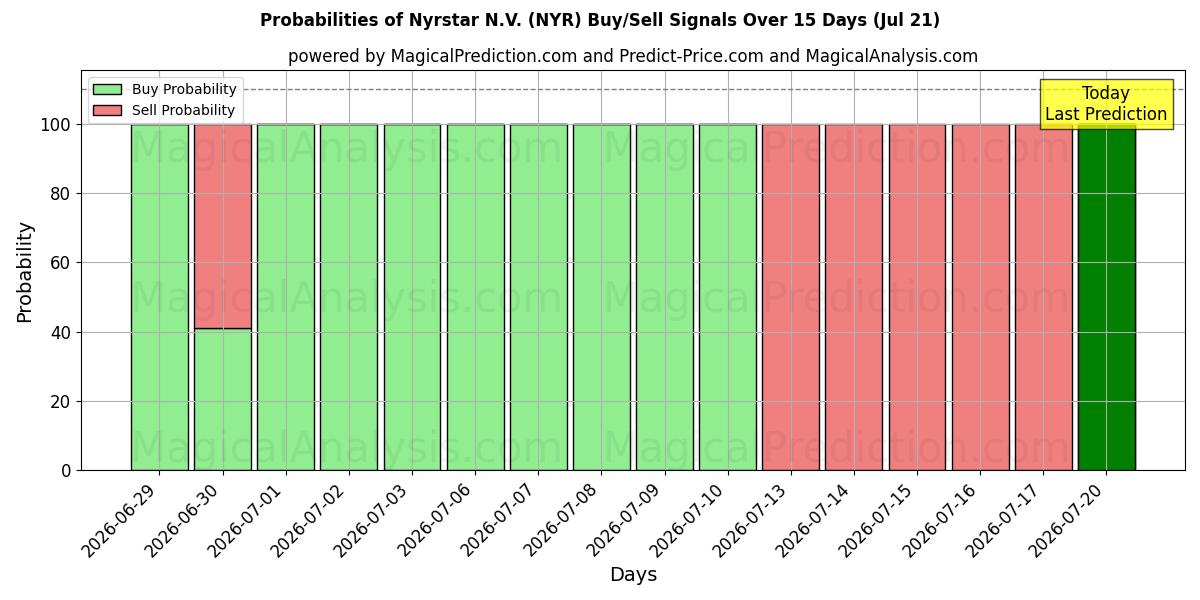 Probabilities of Nyrstar N.V. (NYR) Buy/Sell Signals Using Several AI Models Over 5 Days (18 Jul) 