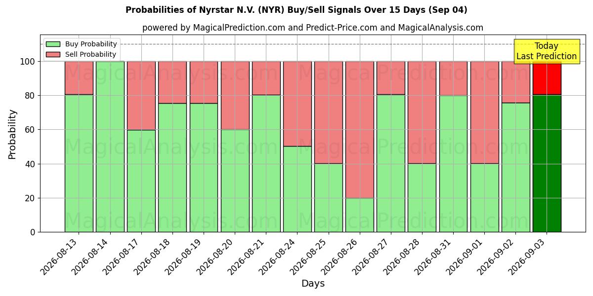 Probabilities of Nyrstar N.V. (NYR) Buy/Sell Signals Using Several AI Models Over 5 Days (04 Sep) 