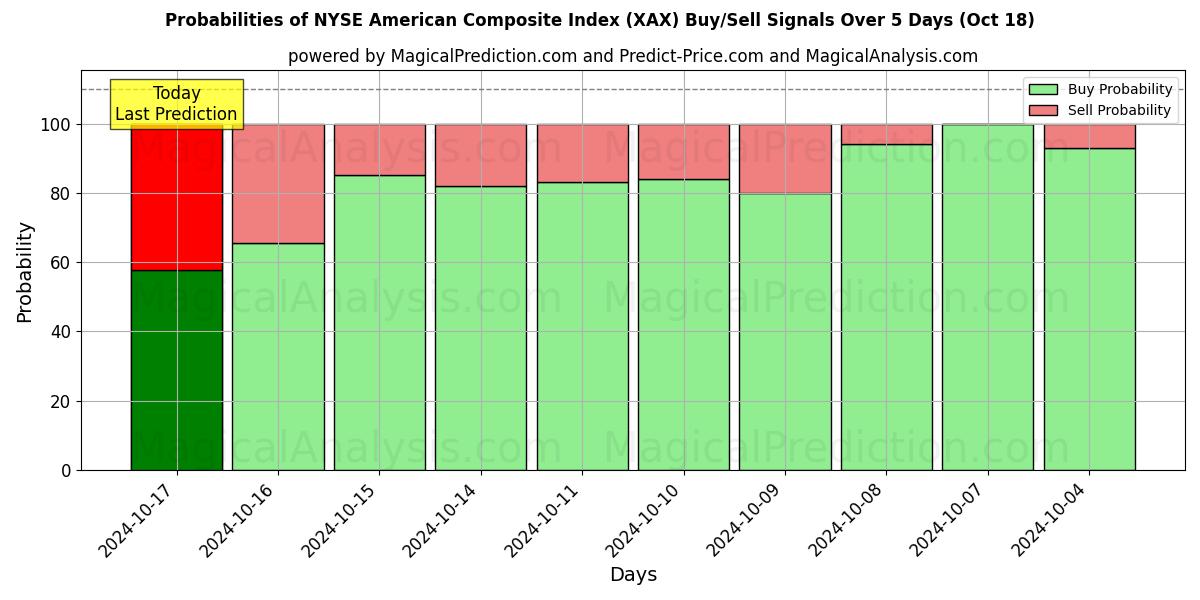 Probabilities of NYSE 미국종합지수 (XAX) Buy/Sell Signals Using Several AI Models Over 5 Days (18 Oct) 