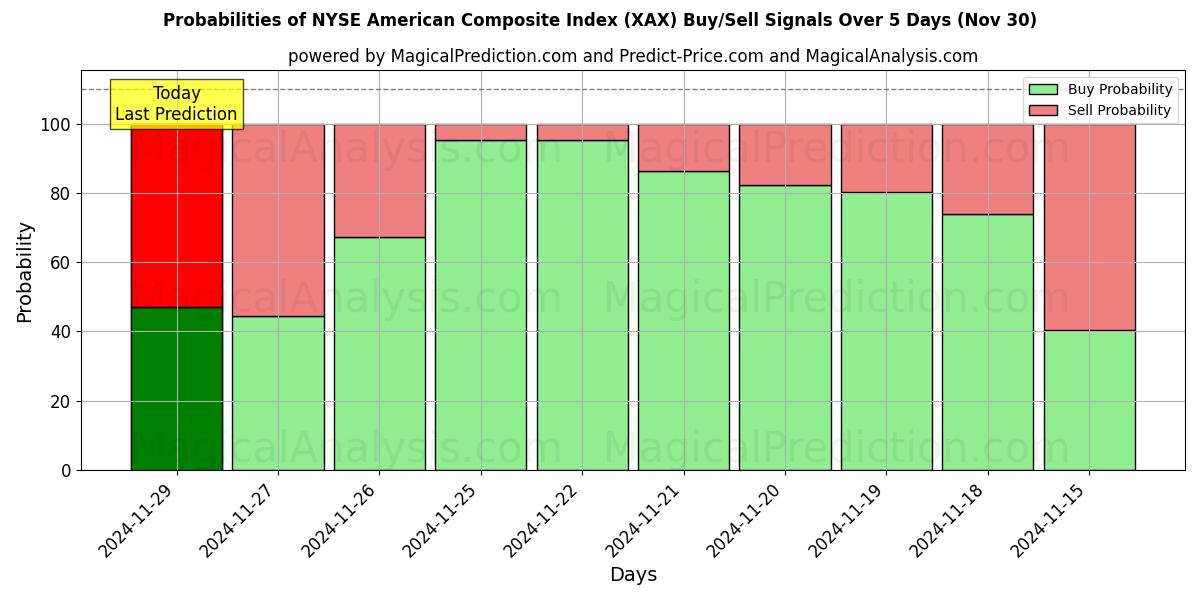 Probabilities of NYSE American Composite Index (XAX) Buy/Sell Signals Using Several AI Models Over 5 Days (30 Nov) 