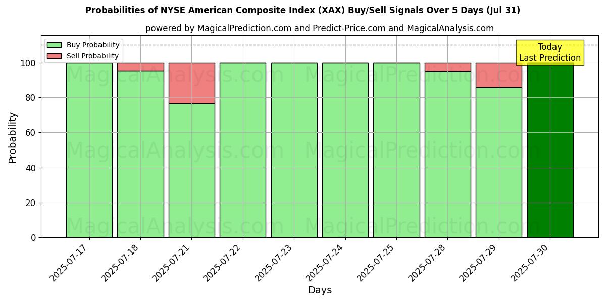 Probabilities of 纽约证券交易所美国综合指数 (XAX) Buy/Sell Signals Using Several AI Models Over 5 Days (31 Jul) 
