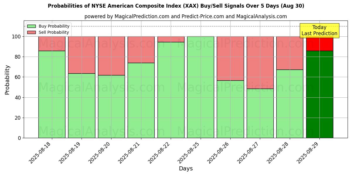 Probabilities of NYSE American Composite Index (XAX) Buy/Sell Signals Using Several AI Models Over 5 Days (29 Aug) 