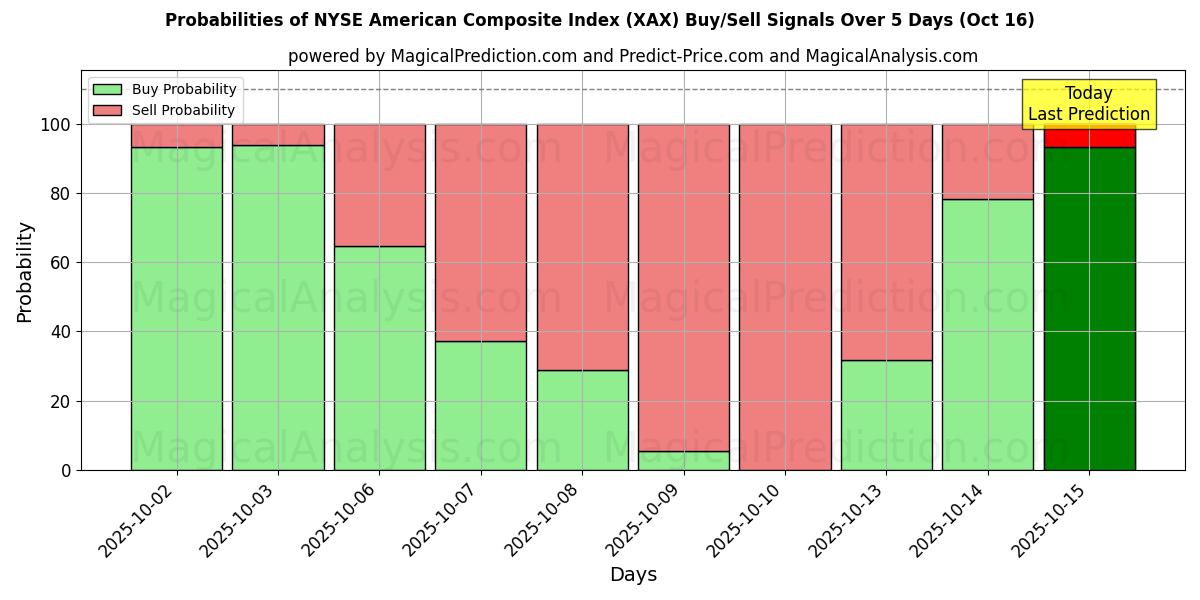 Probabilities of NYSE American Composite Index (XAX) Buy/Sell Signals Using Several AI Models Over 10 Days (16 Oct) Probabilities of NYSE American Composite Index (XAX) Buy/Sell Signals Using Several AI Models Over 5 Days (16 Oct)