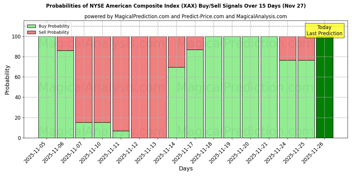 Probabilities of NYSE American Composite Index (XAX) Buy/Sell Signals Using Several AI Models Over 5 Days (27 Nov) 