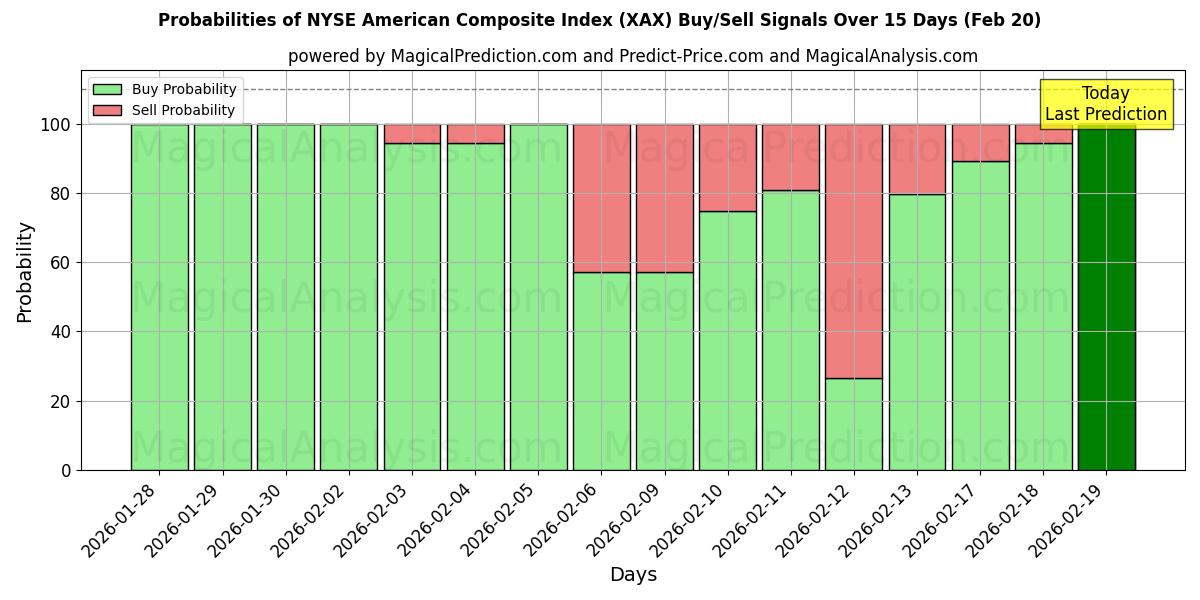 Probabilities of NYSE American Composite -indeksi (XAX) Buy/Sell Signals Using Several AI Models Over 5 Days (20 Feb) 