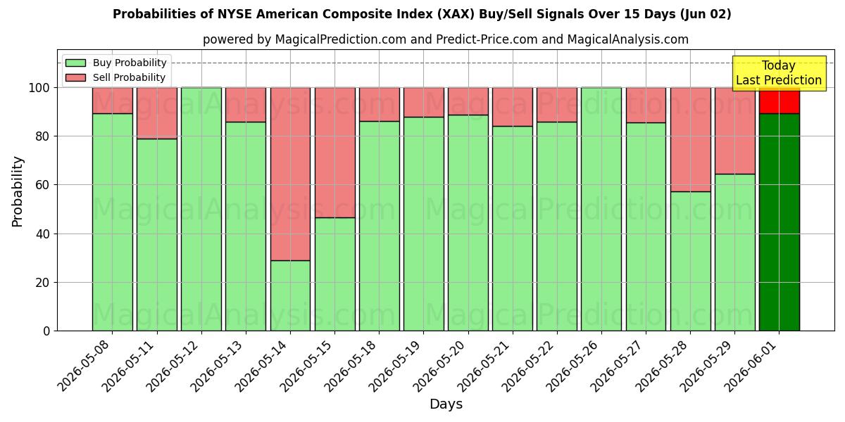 Probabilities of NYSE American Composite Index (XAX) Buy/Sell Signals Using Several AI Models Over 5 Days (02 Jun) 