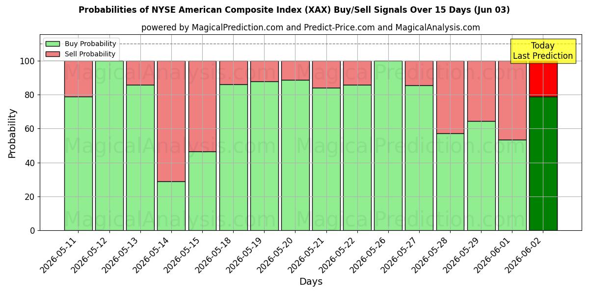 Probabilities of NYSE Amerikan Bileşik Endeksi (XAX) Buy/Sell Signals Using Several AI Models Over 5 Days (03 Jun) 