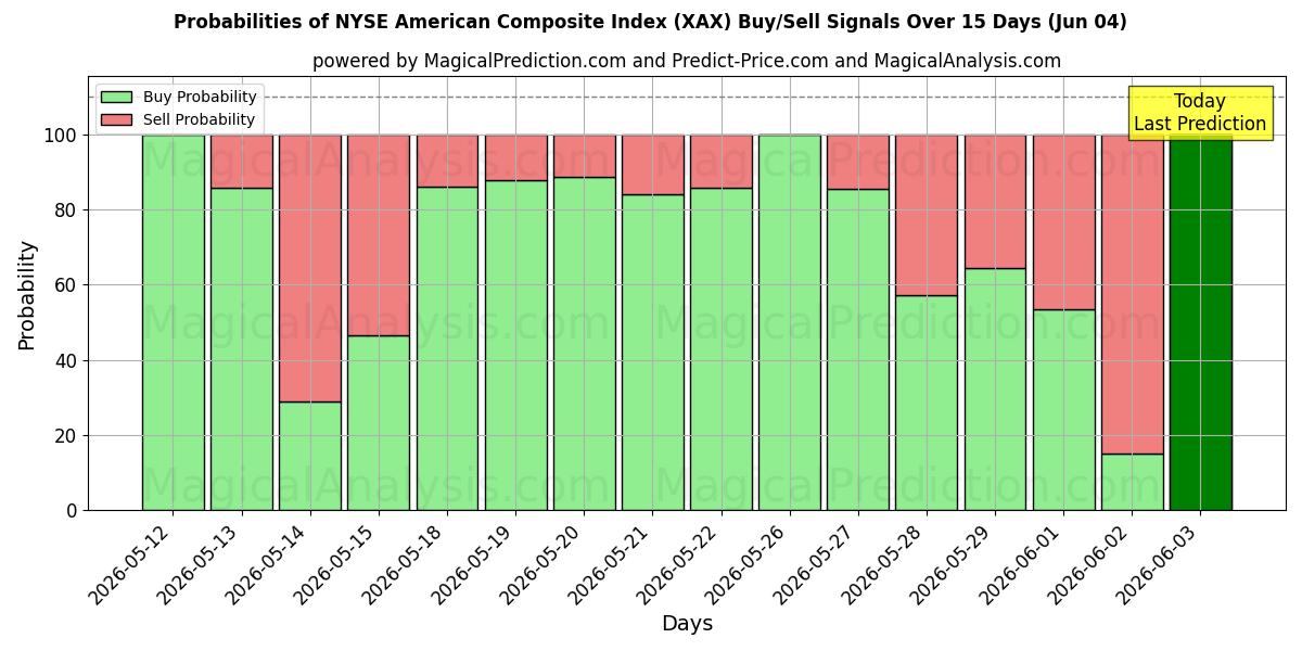 Probabilities of مؤشر بورصة نيويورك المركب الأمريكي (XAX) Buy/Sell Signals Using Several AI Models Over 5 Days (04 Jun) 