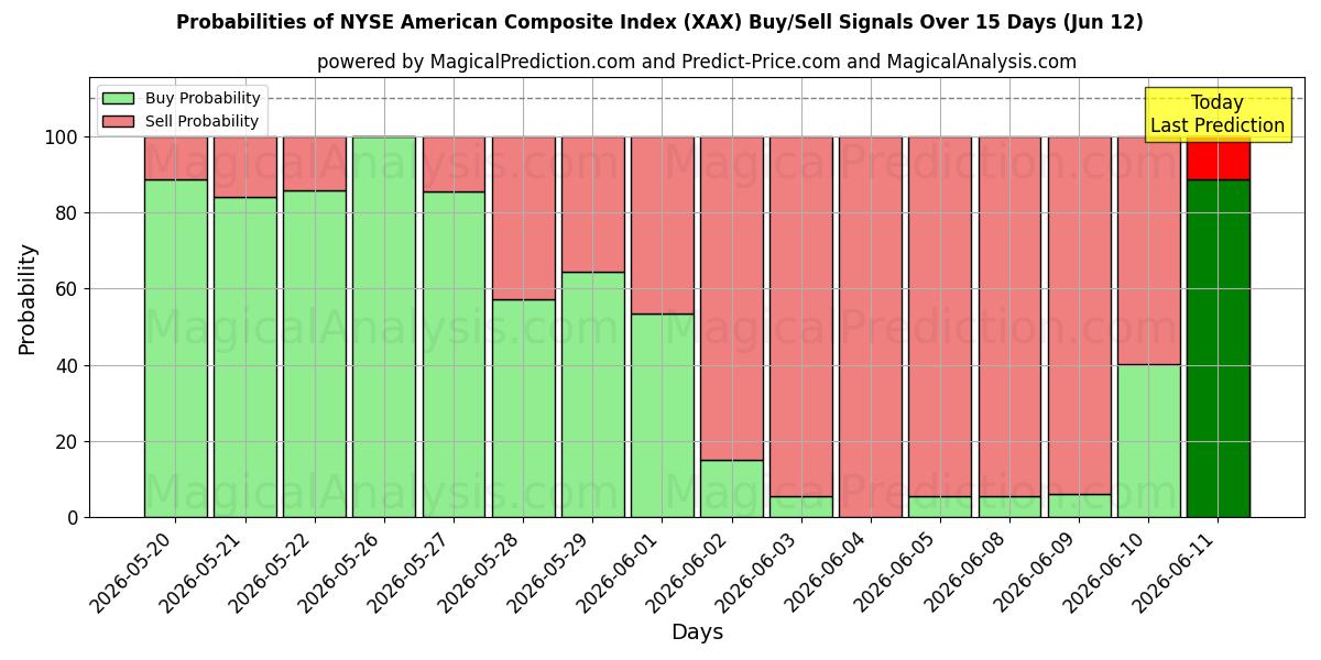 Probabilities of NYSE 미국종합지수 (XAX) Buy/Sell Signals Using Several AI Models Over 5 Days (12 Jun) 