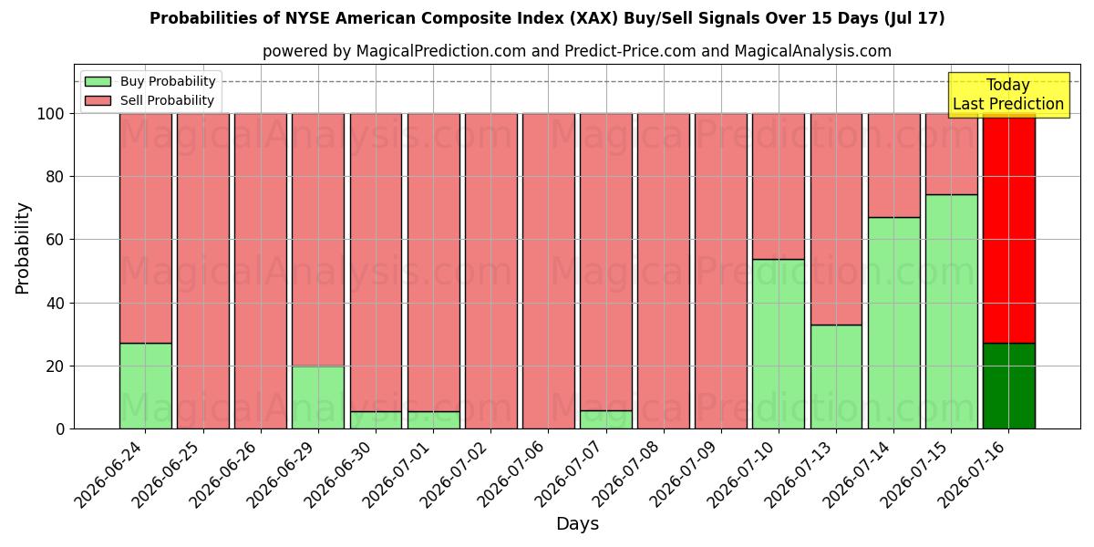 Probabilities of NYSE American Composite Index (XAX) Buy/Sell Signals Using Several AI Models Over 5 Days (17 Jul) 