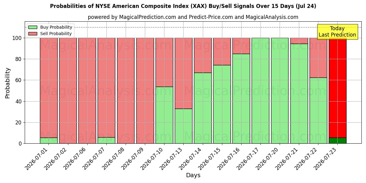 Probabilities of NYSE 미국종합지수 (XAX) Buy/Sell Signals Using Several AI Models Over 5 Days (24 Jul) 