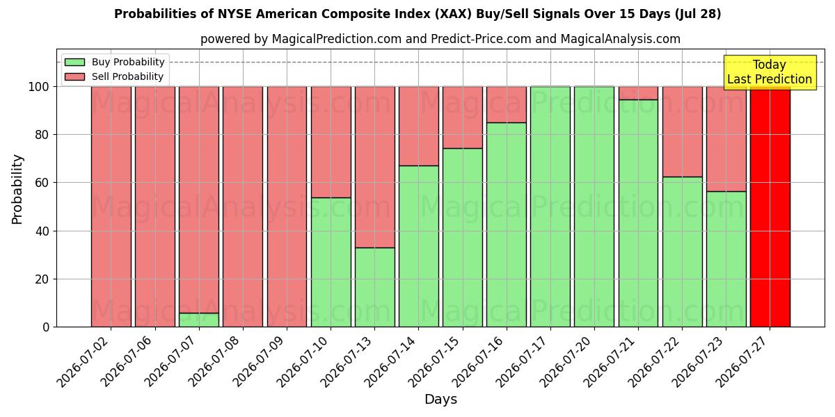 Probabilities of NYSE American Composite Index (XAX) Buy/Sell Signals Using Several AI Models Over 5 Days (28 Jul) 