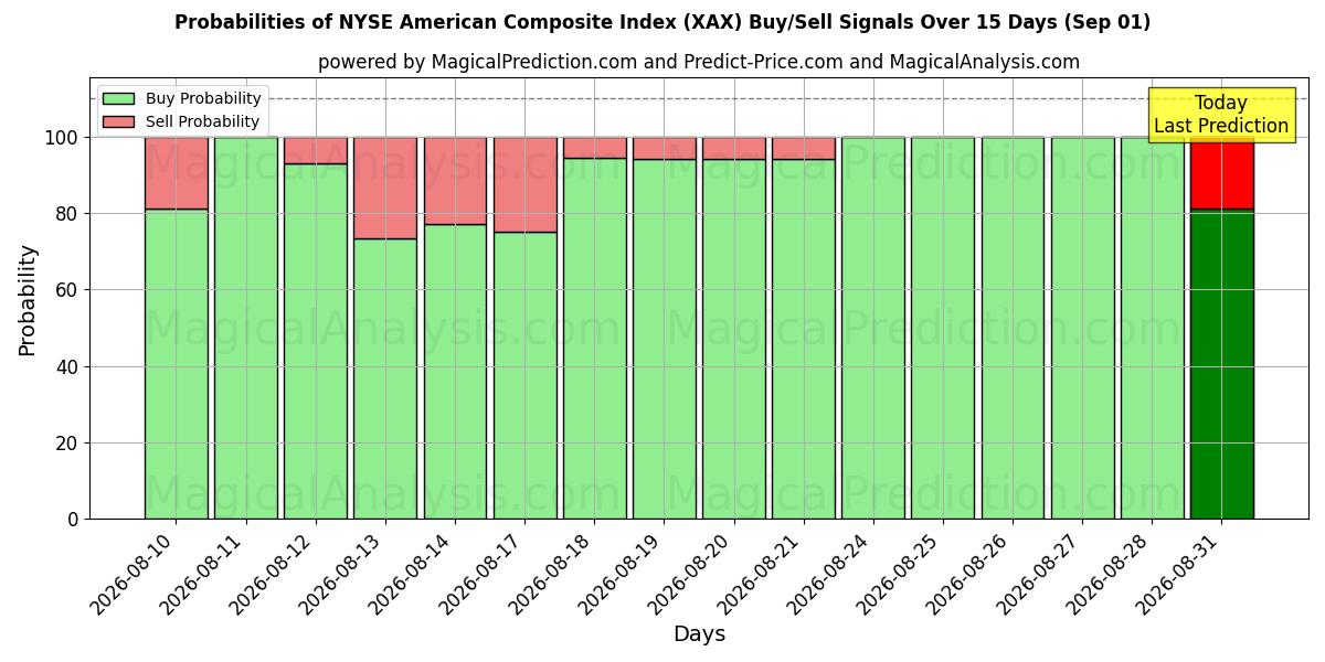 Probabilities of NYSE American Composite Index (XAX) Buy/Sell Signals Using Several AI Models Over 5 Days (01 Sep) 