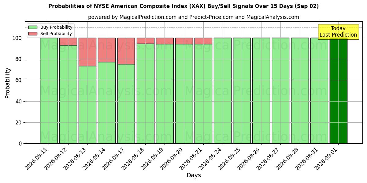 Probabilities of مؤشر بورصة نيويورك المركب الأمريكي (XAX) Buy/Sell Signals Using Several AI Models Over 5 Days (02 Sep) 