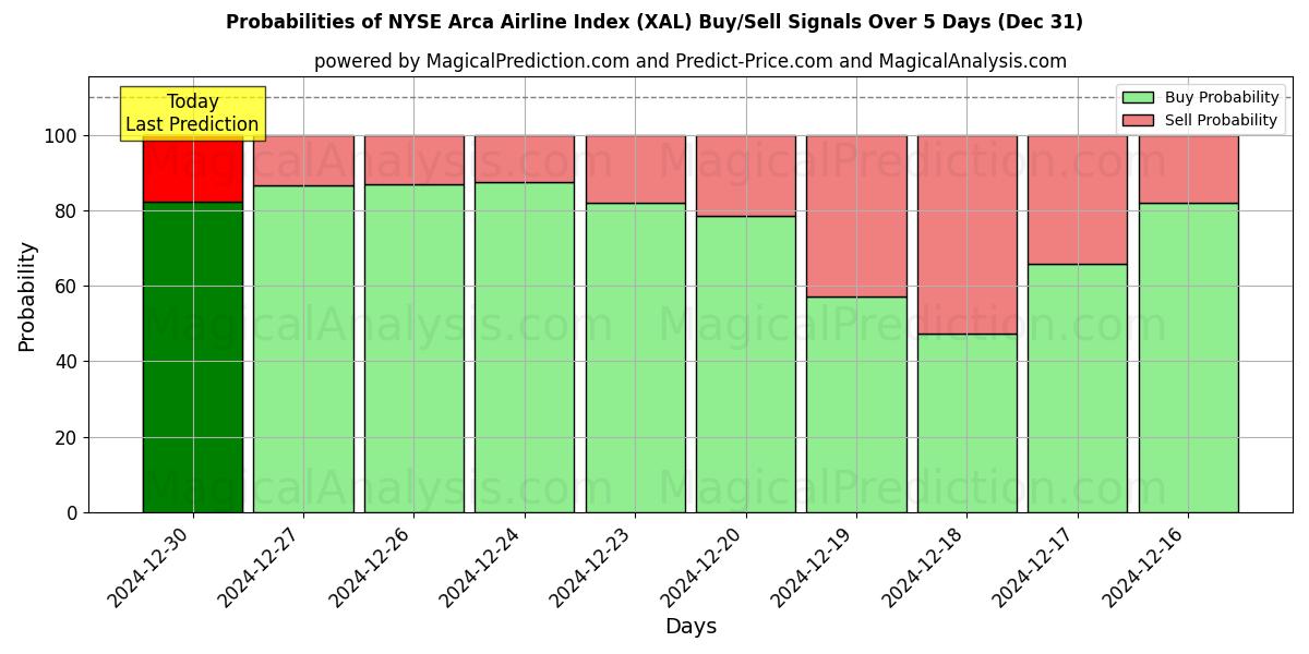 Probabilities of مؤشر بورصة نيويورك أركا لشركات الطيران (XAL) Buy/Sell Signals Using Several AI Models Over 5 Days (31 Dec) 