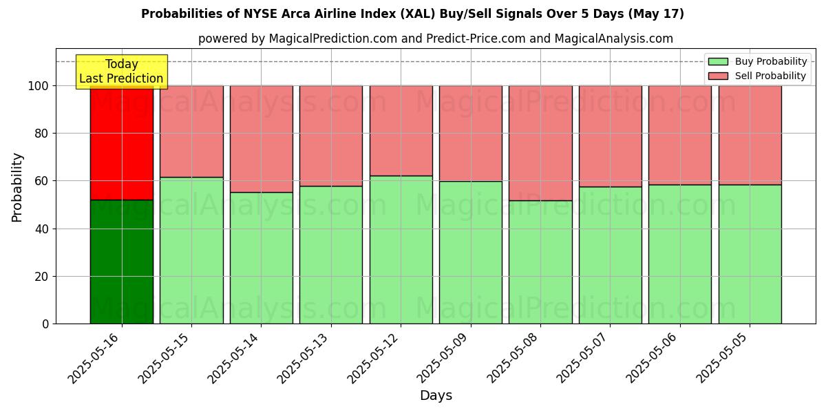 Probabilities of NYSE Arca Airline Index (XAL) Buy/Sell Signals Using Several AI Models Over 5 Days (17 May) 