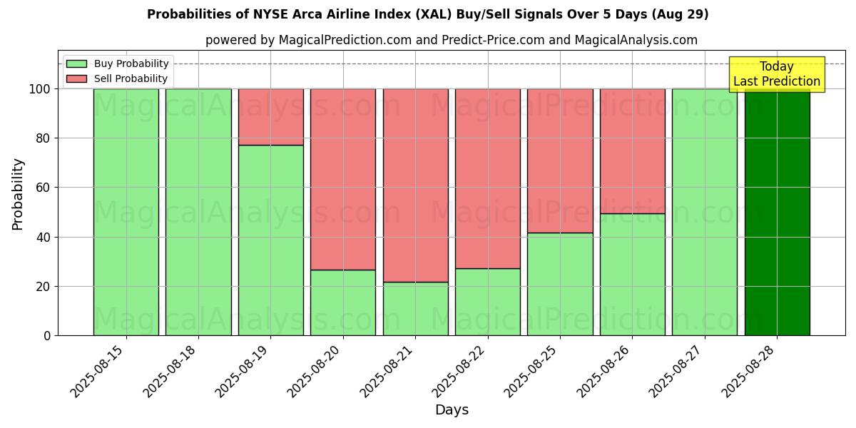 Probabilities of NYSE Arca Airline Index (XAL) Buy/Sell Signals Using Several AI Models Over 5 Days (29 Aug) 