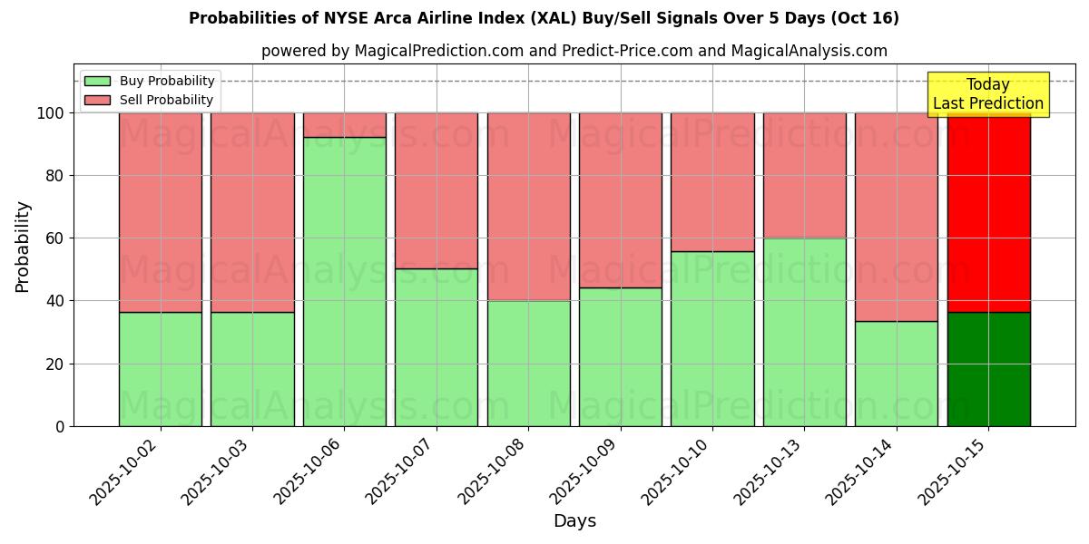 Sandsynligheder for NYSE Arca Airline Index (XAL) købs-/salgsignaler ved brug af flere AI-modeller over 10 dage (16 Oct) Probabilities of NYSE Arca Airline Index (XAL) Buy/Sell Signals Using Several AI Models Over 5 Days (16 Oct)