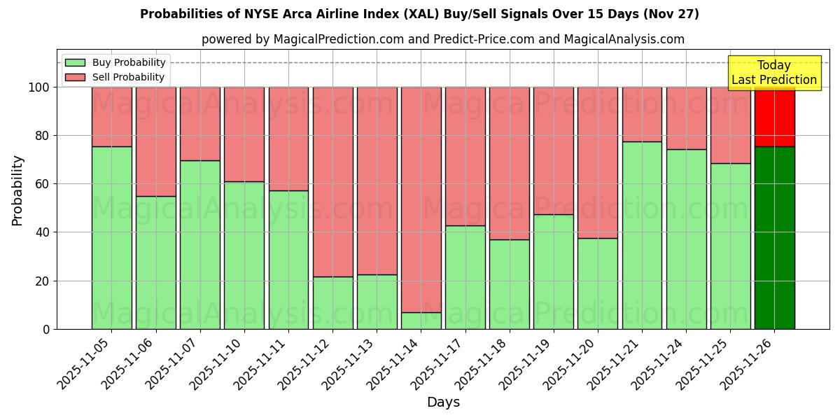 Probabilities of NYSE Arca Airline Index (XAL) Buy/Sell Signals Using Several AI Models Over 5 Days (27 Nov) 