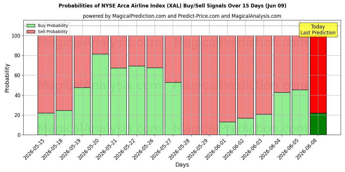 Probabilities of NYSE Arca Airline Index (XAL) Buy/Sell Signals Using Several AI Models Over 5 Days (06 Jun) 