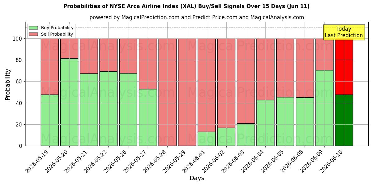 Probabilities of NYSE Arca Airline Index (XAL) Buy/Sell Signals Using Several AI Models Over 5 Days (11 Jun) 