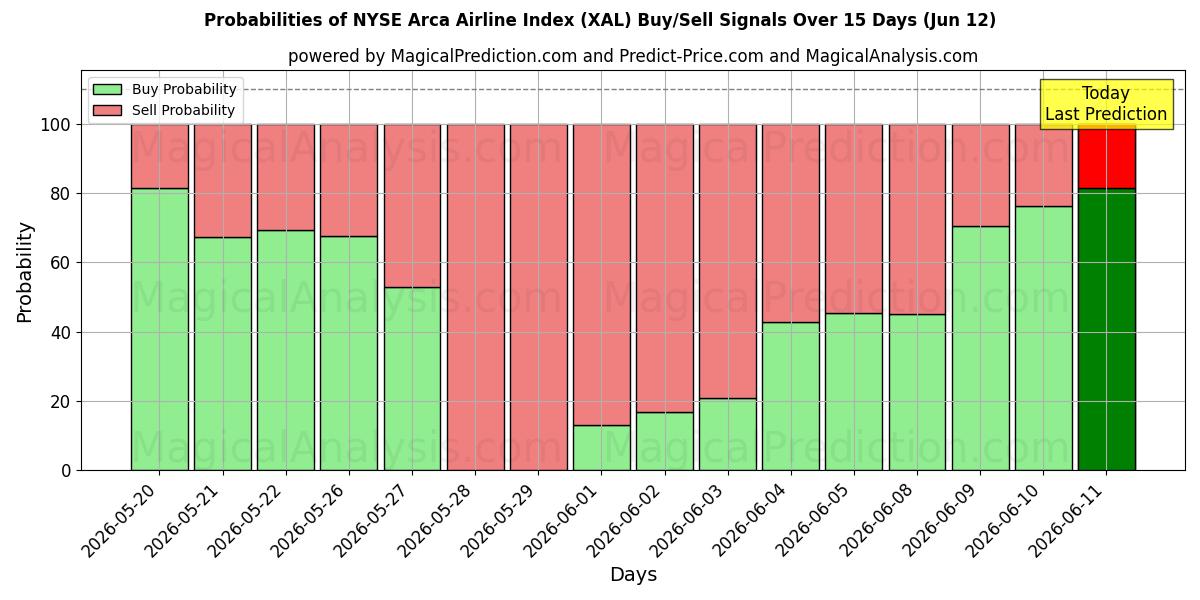 Probabilities of NYSE Arca Airline Index (XAL) Buy/Sell Signals Using Several AI Models Over 5 Days (12 Jun) 