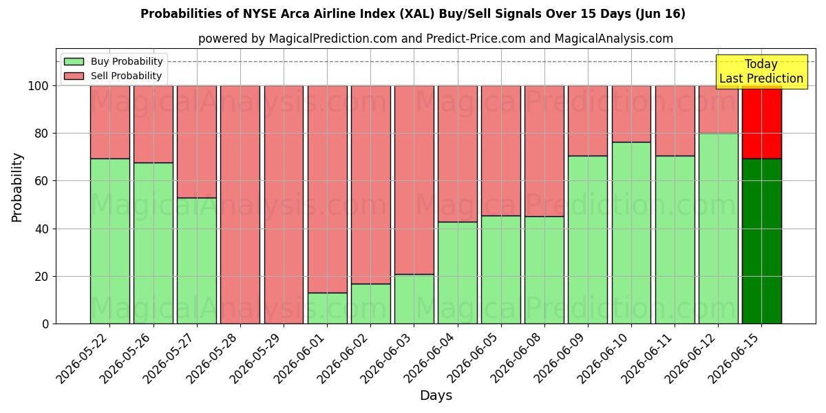 Probabilities of مؤشر بورصة نيويورك أركا لشركات الطيران (XAL) Buy/Sell Signals Using Several AI Models Over 5 Days (16 Jun) 