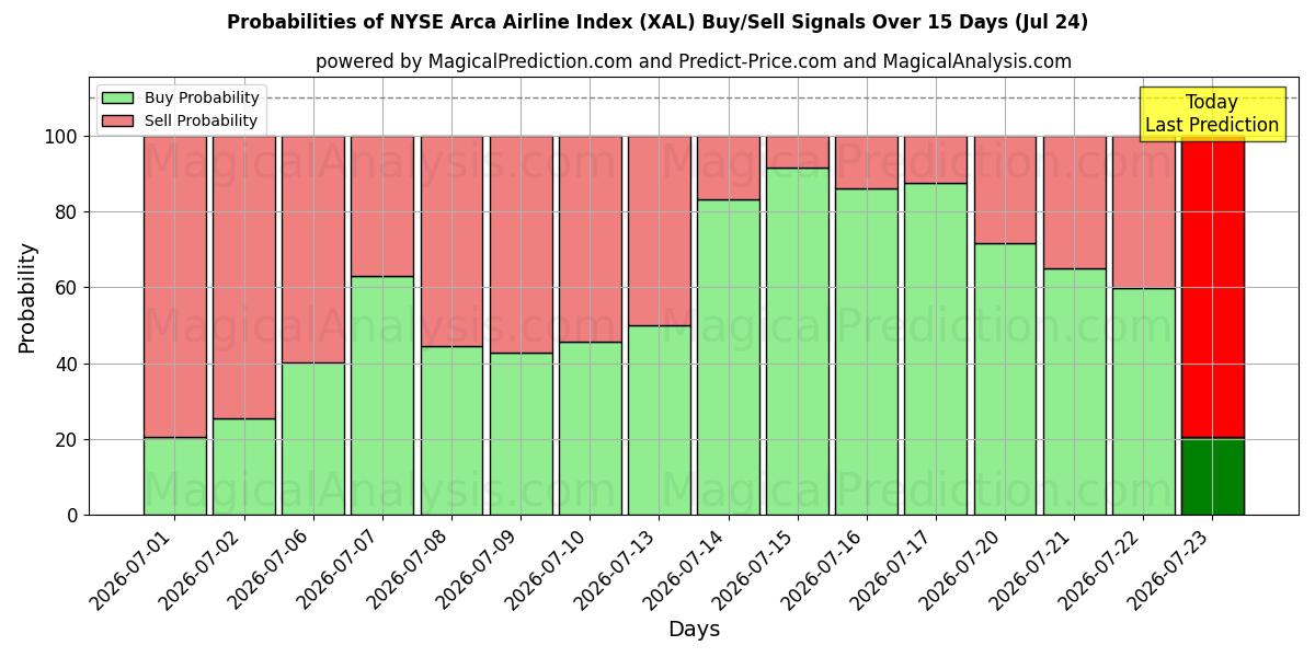 Probabilities of NYSE Arca Airline Index (XAL) Buy/Sell Signals Using Several AI Models Over 5 Days (23 Jul) 