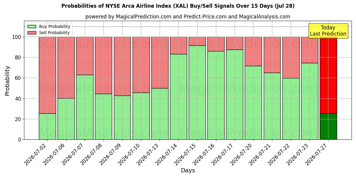 Probabilities of 纽约证券交易所 Arca 航空公司指数 (XAL) Buy/Sell Signals Using Several AI Models Over 5 Days (28 Jul) 