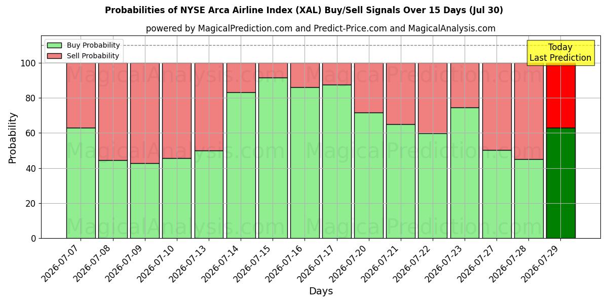 Probabilities of Indice NYSE Arca des compagnies aériennes (XAL) Buy/Sell Signals Using Several AI Models Over 5 Days (29 Jul) 