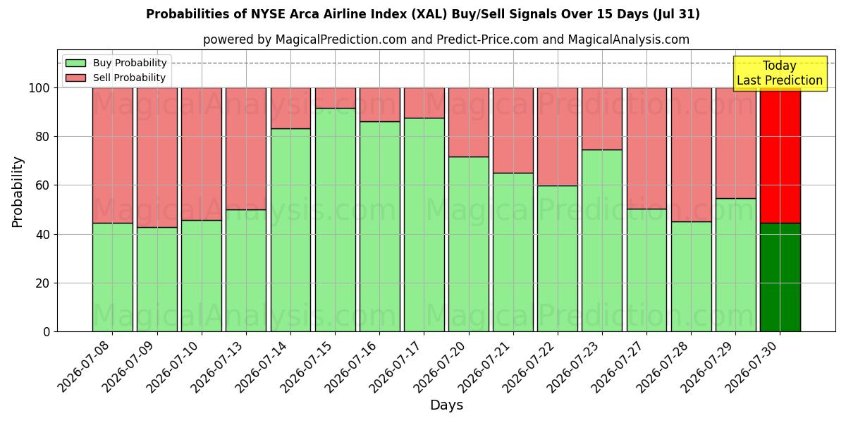 Probabilities of NYSE Arca Airline Index (XAL) Buy/Sell Signals Using Several AI Models Over 5 Days (31 Jul) 