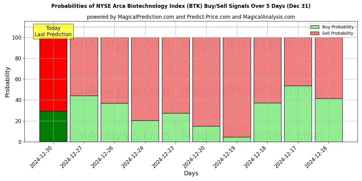 Probabilities of مؤشر NYSE Arca للتكنولوجيا الحيوية (BTK) Buy/Sell Signals Using Several AI Models Over 5 Days (31 Dec) 