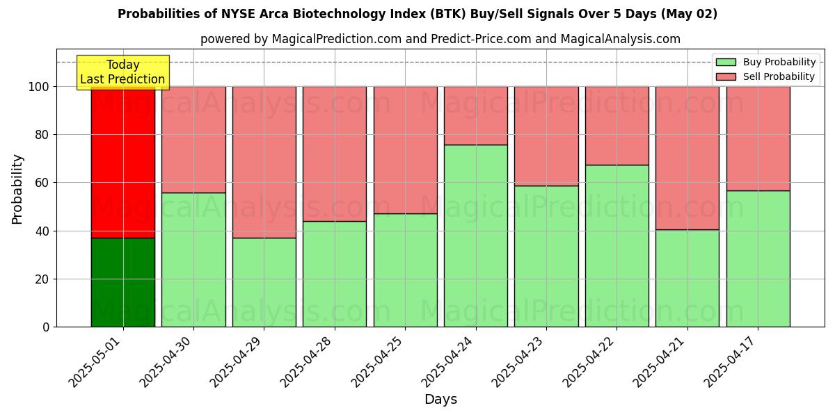 Вероятности сигналов на покупку/продажу Индекс биотехнологий NYSE Arca (BTK) с использованием нескольких моделей ИИ за 10 дней (02 May) Probabilities of Индекс биотехнологий NYSE Arca (BTK) Buy/Sell Signals Using Several AI Models Over 5 Days (02 May)