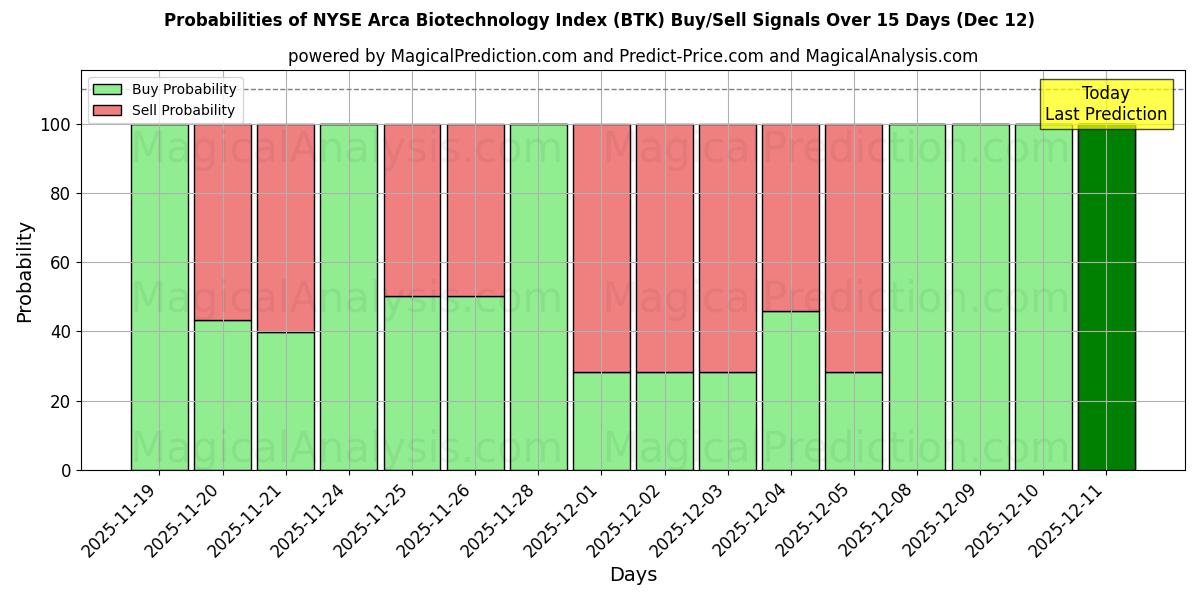Probabilities of NYSE Arca Biotechnology Index (BTK) Buy/Sell Signals Using Several AI Models Over 5 Days (12 Dec) 