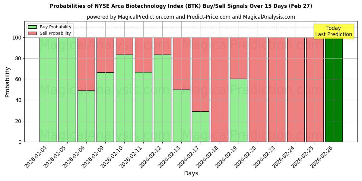 Probabilities of NYSE Arca Biotechnologie-index (BTK) Buy/Sell Signals Using Several AI Models Over 5 Days (27 Feb) 