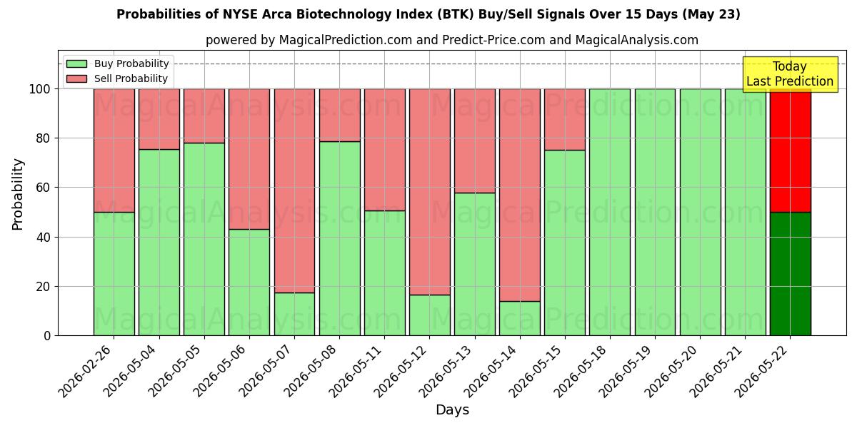 Probabilities of Indice Arca Biotecnologie del NYSE (BTK) Buy/Sell Signals Using Several AI Models Over 5 Days (23 May) 