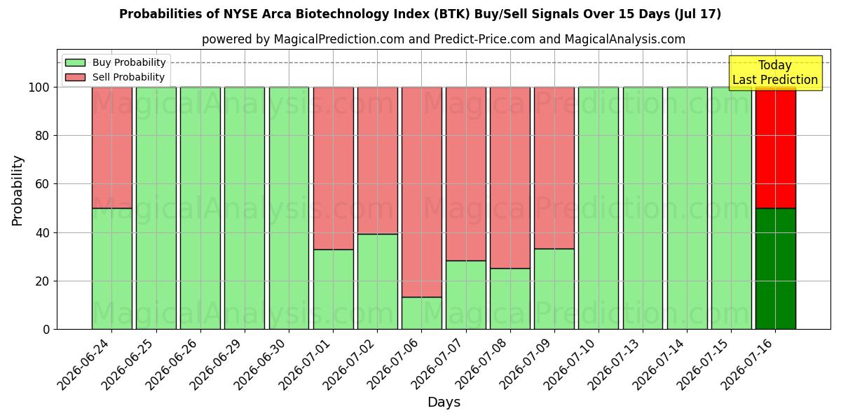 Probabilities of Indice NYSE Arca Biotechnologie (BTK) Buy/Sell Signals Using Several AI Models Over 5 Days (17 Jul) 
