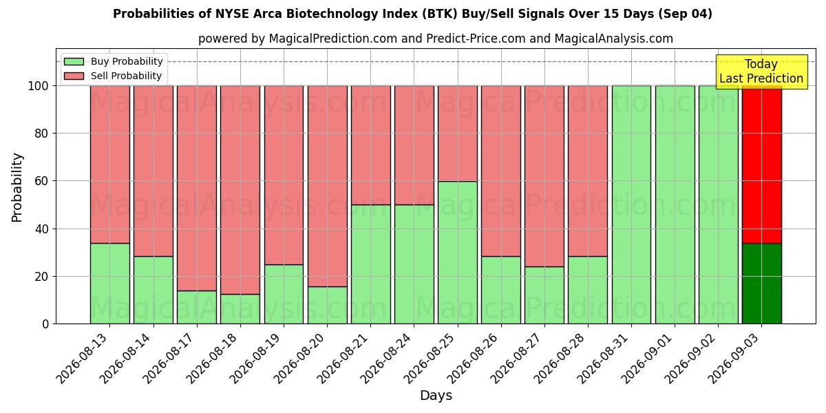 Probabilities of Índice de Biotecnologia NYSE Arca (BTK) Buy/Sell Signals Using Several AI Models Over 5 Days (04 Sep) 