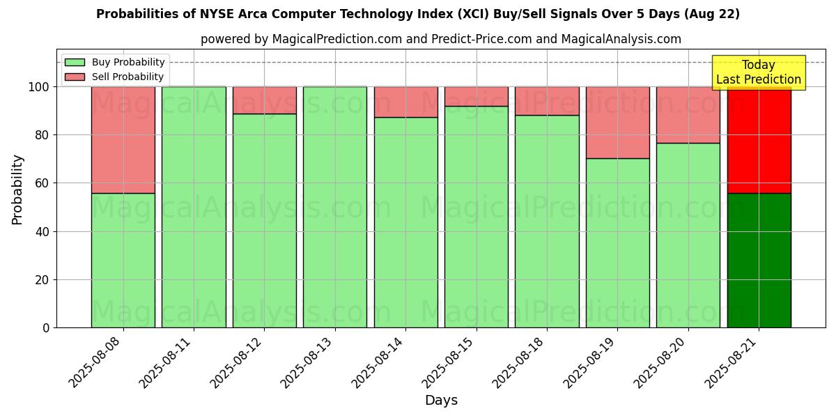Probabilities of NYSE Arca Computer Technology Index (XCI) Buy/Sell Signals Using Several AI Models Over 5 Days (22 Aug) 