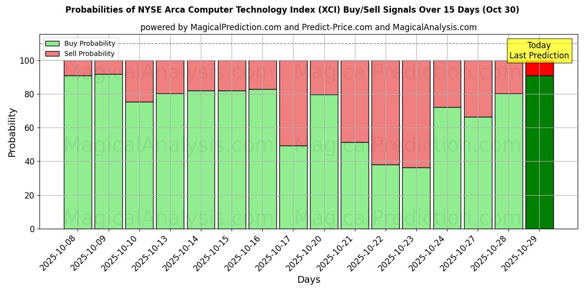 AI Modelleri ile NYSE Arca Bilgisayar Teknolojisi Endeksi (XCI) Al/Sat Sinyalleri Olasılıkları 10 Günlük (30 Oct) Probabilities of NYSE Arca Bilgisayar Teknolojisi Endeksi (XCI) Buy/Sell Signals Using Several AI Models Over 5 Days (30 Oct)