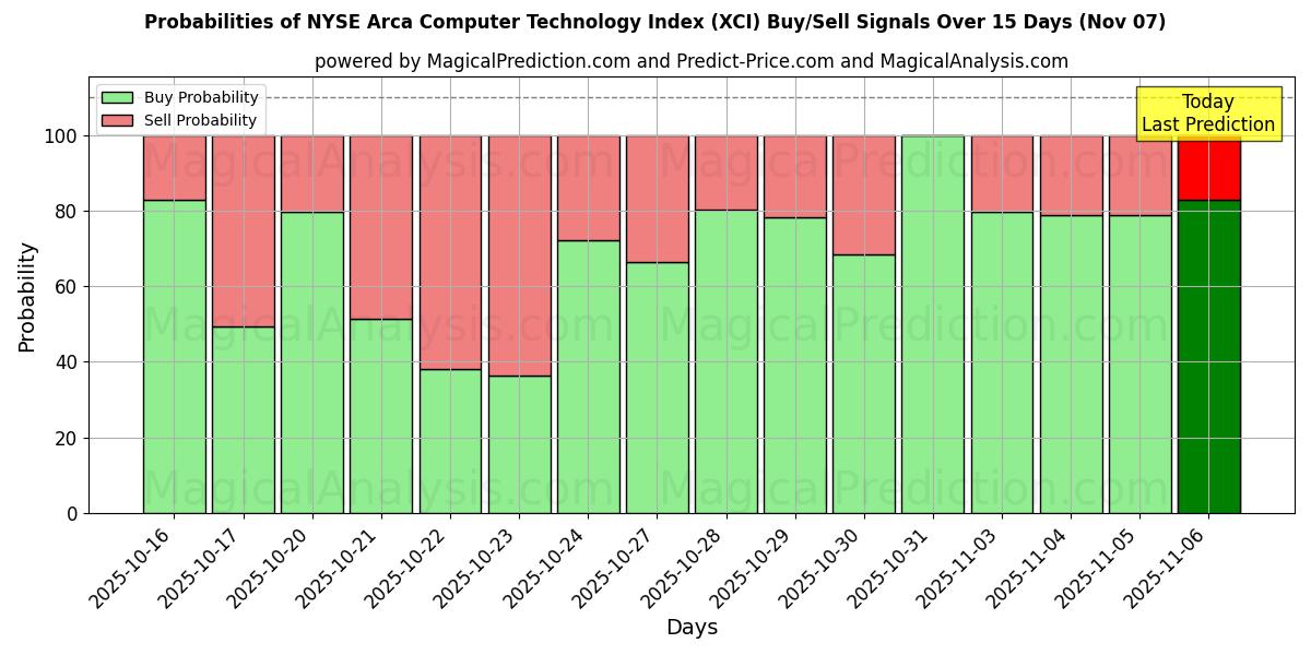 Probabilities of NYSE Arca Computer Technology Index (XCI) Buy/Sell Signals Using Several AI Models Over 5 Days (07 Nov) 