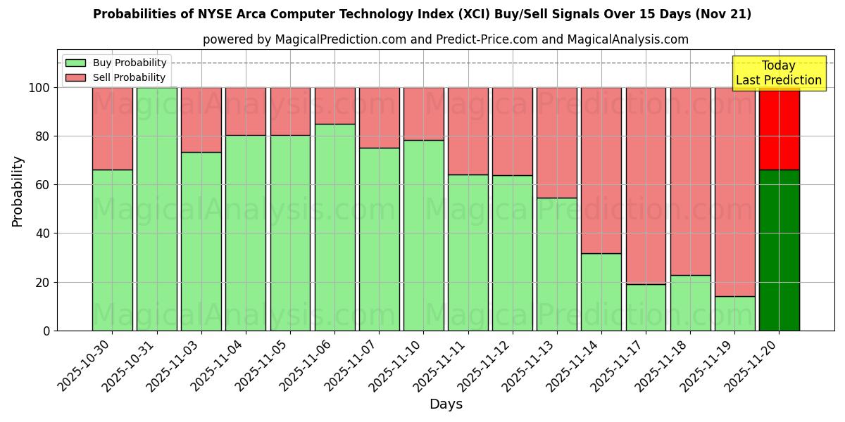 Probabilities of NYSE Arca Computer Technology Index (XCI) Buy/Sell Signals Using Several AI Models Over 5 Days (21 Nov) 
