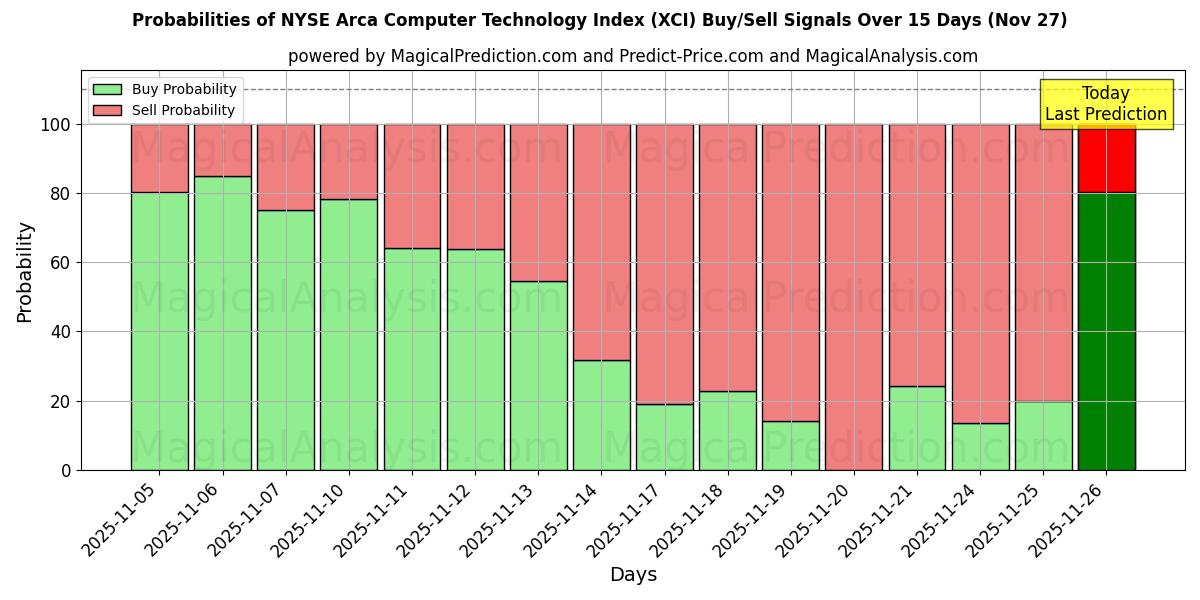 Probabilities of NYSE Arca Computer Technology Index (XCI) Buy/Sell Signals Using Several AI Models Over 5 Days (27 Nov) 